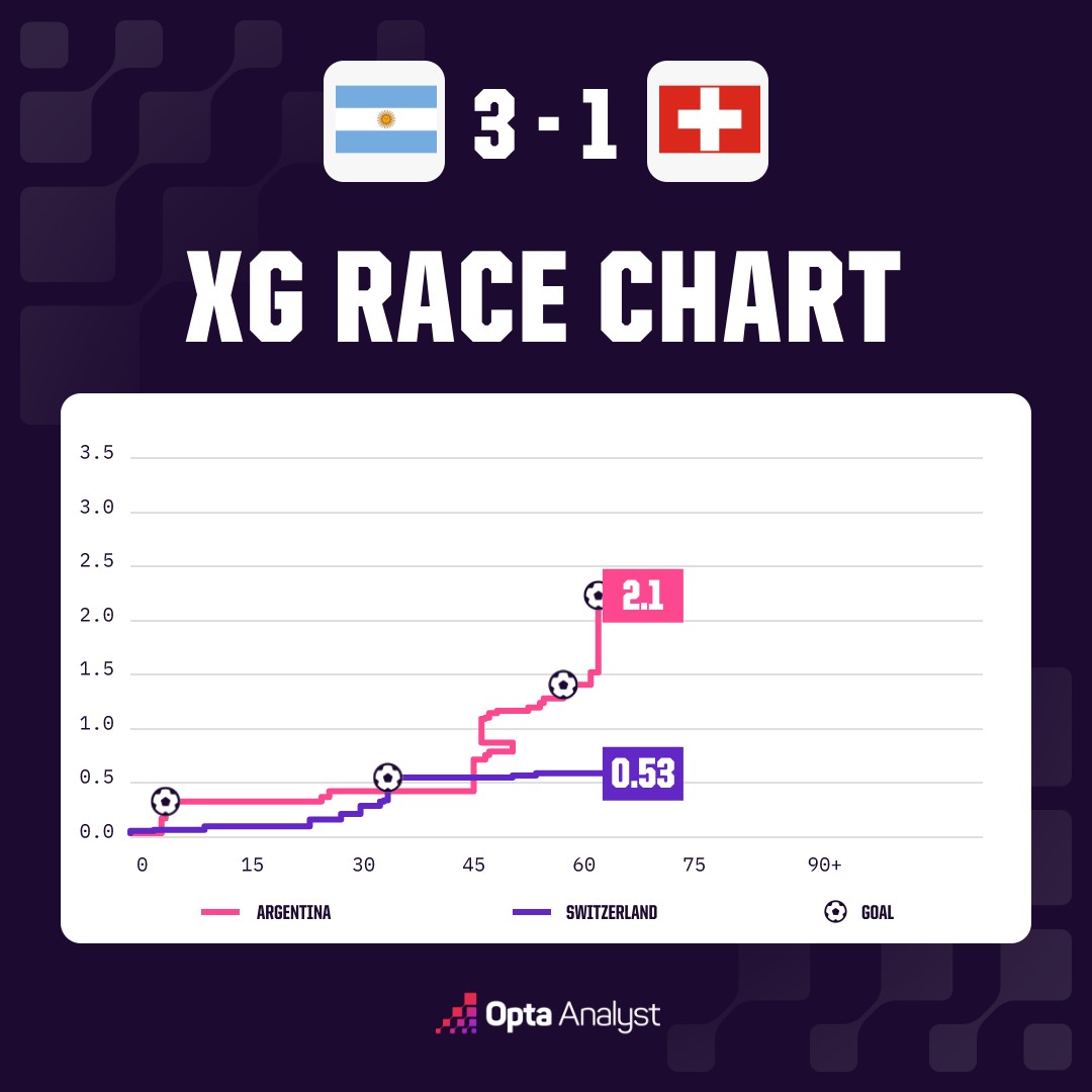 opta-analyst-oms-xg-race-chart--eace548d-6c30-497b-9f8b-ef24e7f713a5.jpeg